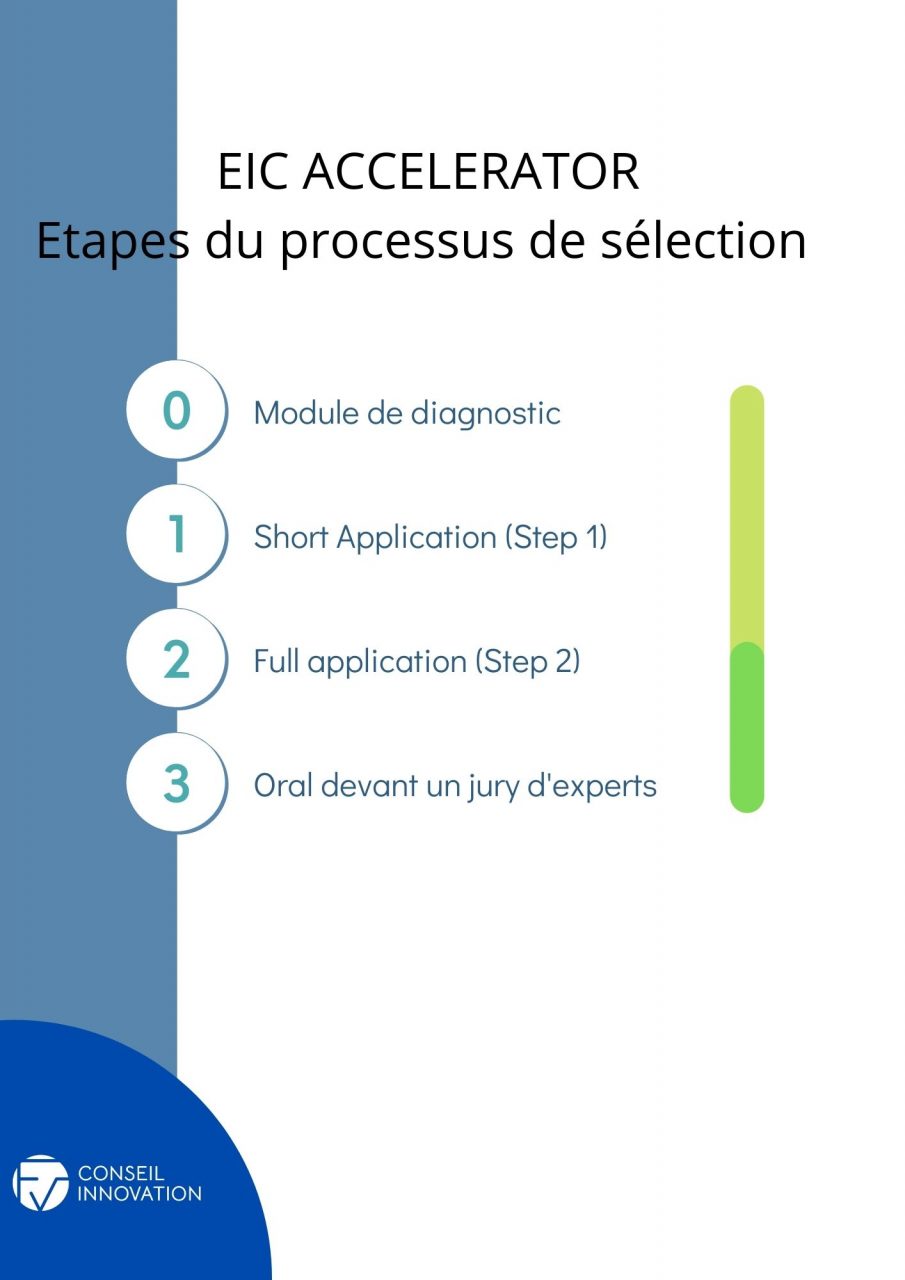 EIC ACCELERATOR Prochain Cut-off Janvier 2022