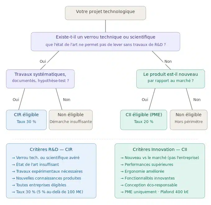 comment-reconnaitre-la-difference-entre-CIR-et-CII-FV_Conseil_Innovation_expert_financement_startup